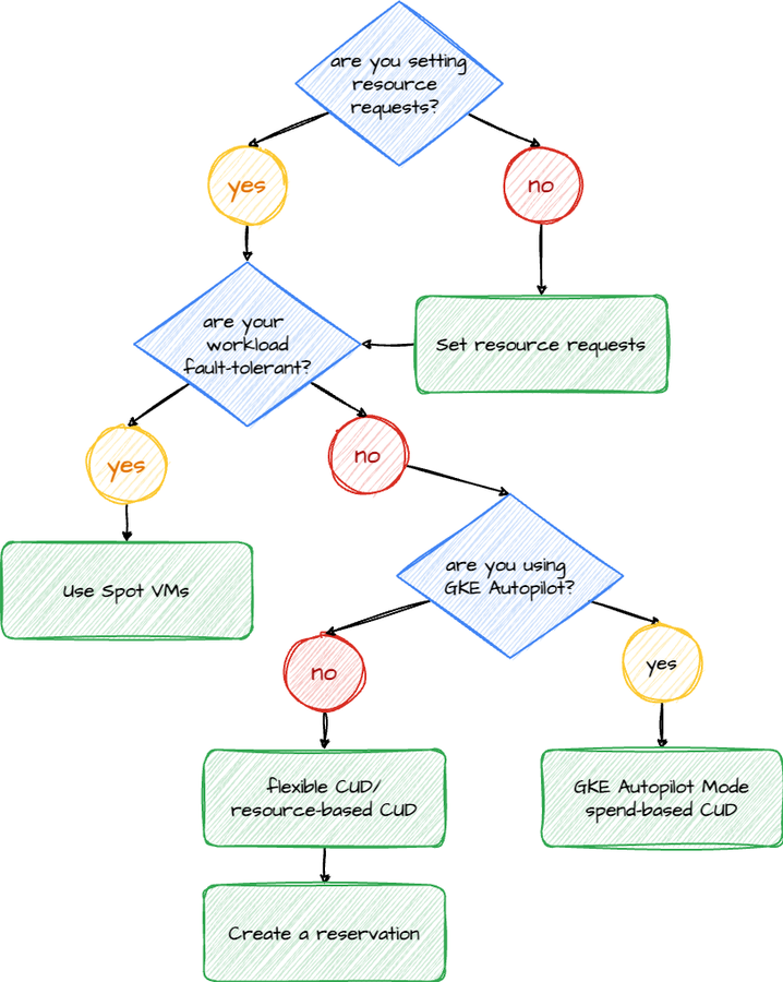 GoogleCloud_IT's tweet image. Scopri come gli esperti di Kubernetes risparmiano gestendo le loro risorse su #GoogleKubernetesEngine. 🚀 Guarda qui: goo.gle/3U6ZsLq