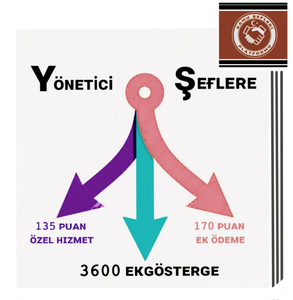 🇹🇷Benim İlkem Önce Ülkem Diyen…
🇹🇷Devletine Sadık Görevine Aşık #KamuŞefleri 
👁️‍🗨️3600 Ekgösterge
👁️‍🗨️Özel Hizmet Tazminatı Eşitliği
👁️‍🗨️Ek Ödeme Oranlarında Artış bekliyor..
<a href="/RTErdogan/">Recep Tayyip Erdoğan</a> <a href="/memetsimsek/">Mehmet Simsek</a> <a href="/isikhanvedat/">Prof. Dr. Vedat Işıkhan</a> <a href="/AvOzlemZengin/">Av. Özlem Zengin 🇹🇷</a> <a href="/akbasogluemin/">Av. M.Emin AKBAŞOĞLU 🇹🇷</a> <a href="/_aliyalcin_/">Ali YALÇIN</a> <a href="/OnderKahveci/">Önder Kahveci</a> 
Pts6