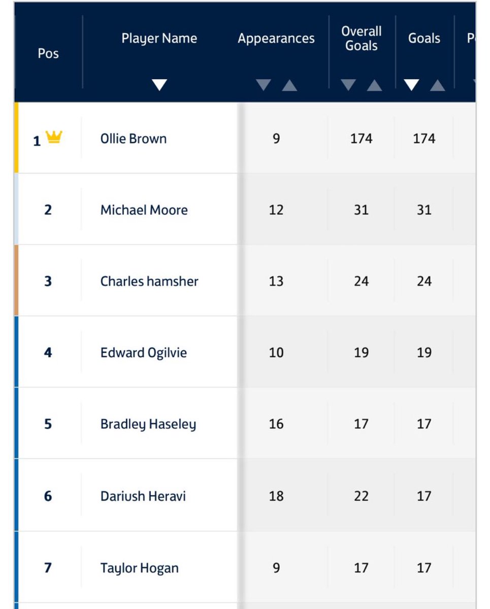 Thought I’d check how far Tim was behind the leading goalscorer across all divisions after another good performance yesterday, turns out he’s miles behind - some season from Ollie Brown! <a href="/SouthernSunday/">Southern Sunday Football League</a> @SELKGrassroots