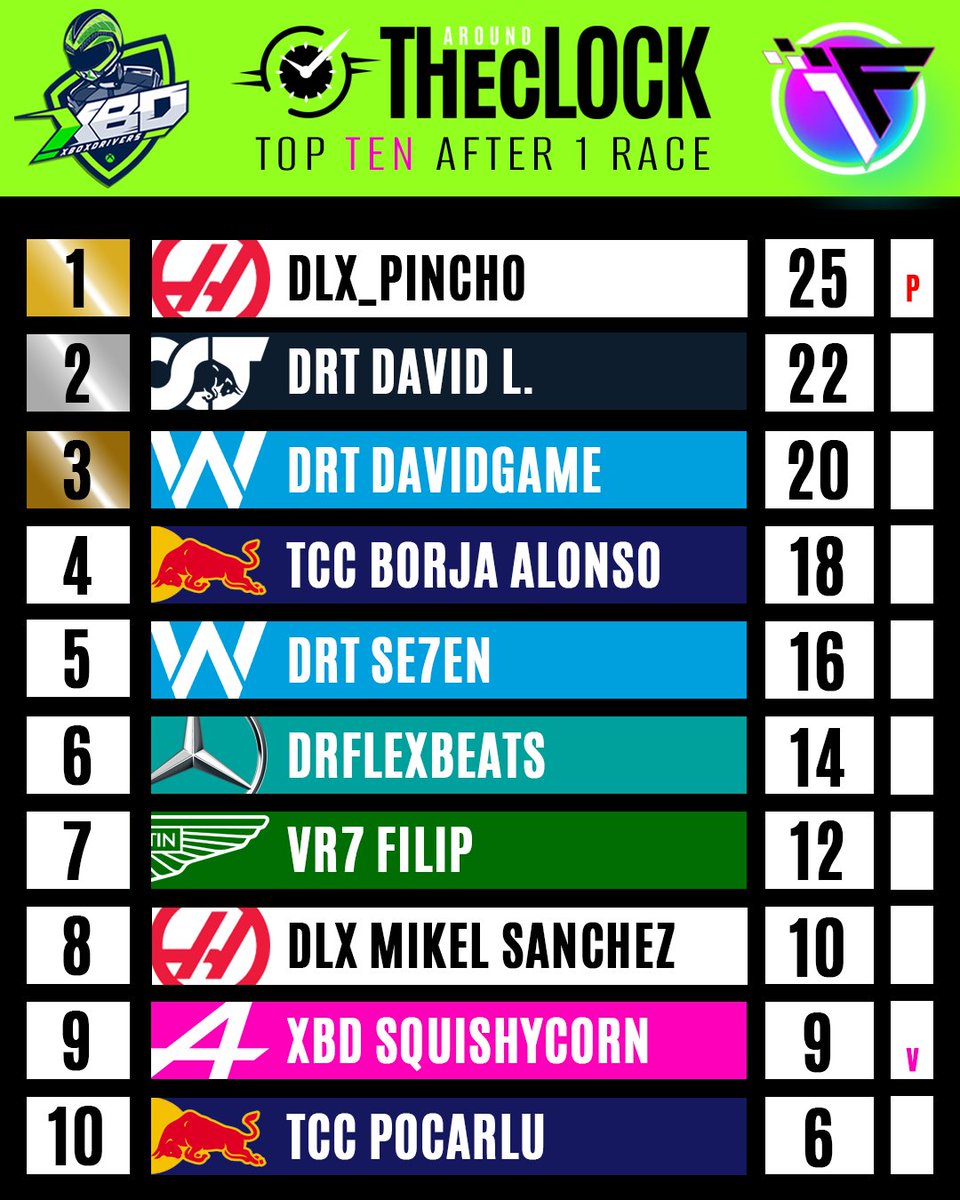 TOP 10 provisional tras la primera carrera de #aroundTHECLOCK.