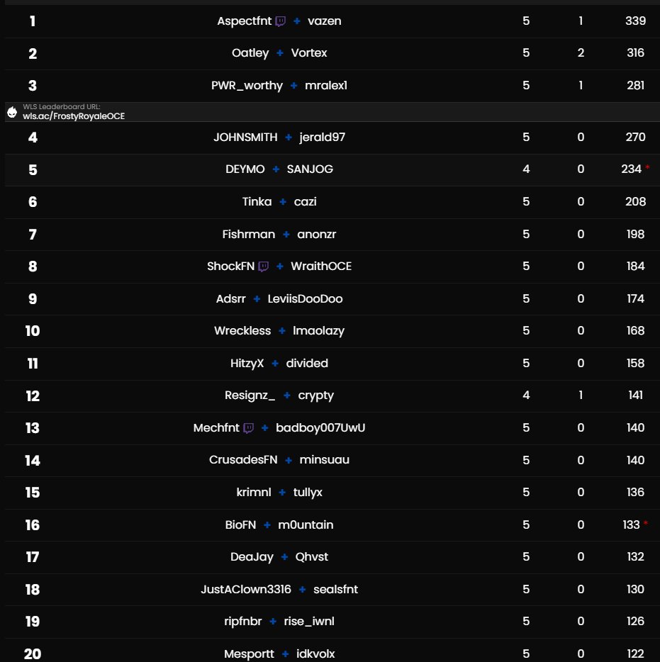 15th with <a href="/akaKrimnl/">k</a> just needed 1 more good game $300, thanks for hosting @Kiwigal812 🫶
