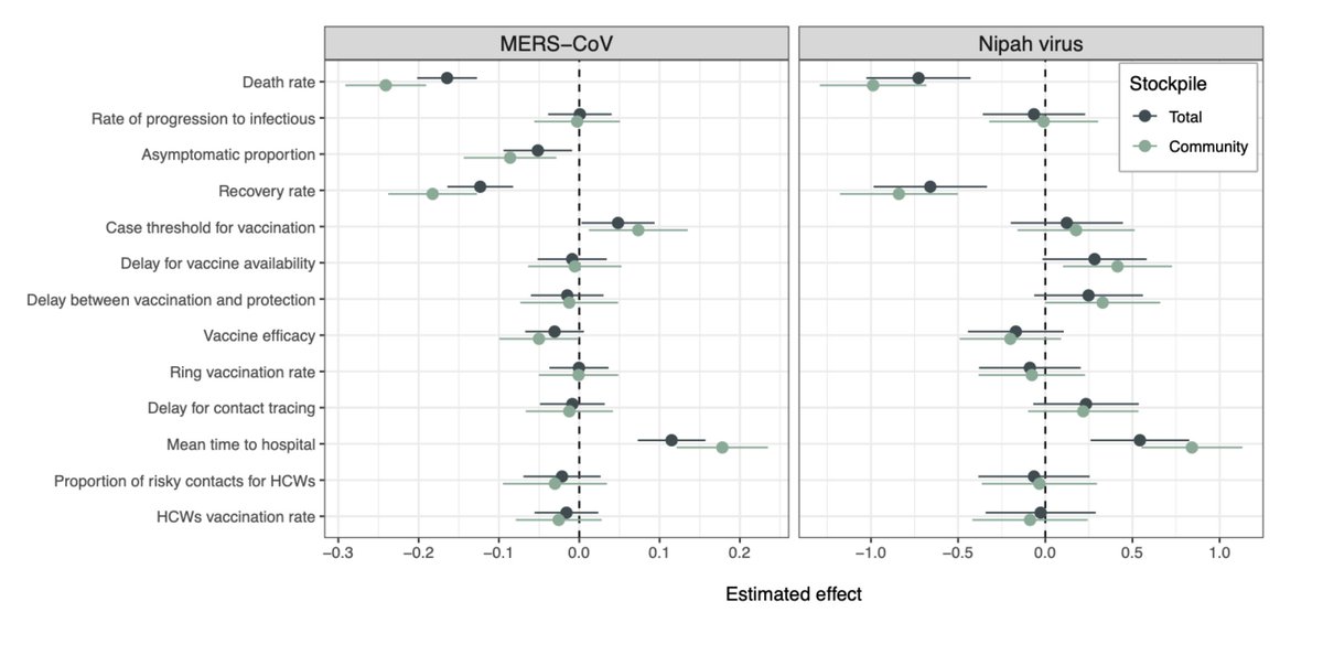 Colin Carlson (@colinjcarlson) on Twitter photo Some new (old) work with <a href="/bansallab/">Shweta Bansal</a> up on medRxiv today: how do you design a vaccine stockpile that's robust to heterogeneity in spillover risk, epidemic characteristics, human mobility, and vaccination strategies? Case studies on Nipah virus and MERS-CoV: medrxiv.org/content/10.110… Some new (old) work with <a href="/bansallab/">Shweta Bansal</a> up on medRxiv today: how do you design a vaccine stockpile that's robust to heterogeneity in spillover risk, epidemic characteristics, human mobility, and vaccination strategies? Case studies on Nipah virus and MERS-CoV: medrxiv.org/content/10.110…