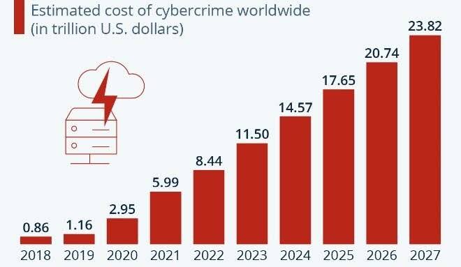 Cybercrime is estimated to cost businesses a whopping $10 trillion globally each year by 2025
#protectyourdata
#cybersecurityawareness #cybersecuritytips #staysafeonline #digitalprotection #privacymatters #hackproof #phishingattack #strongpasswords #twofactorauthentication