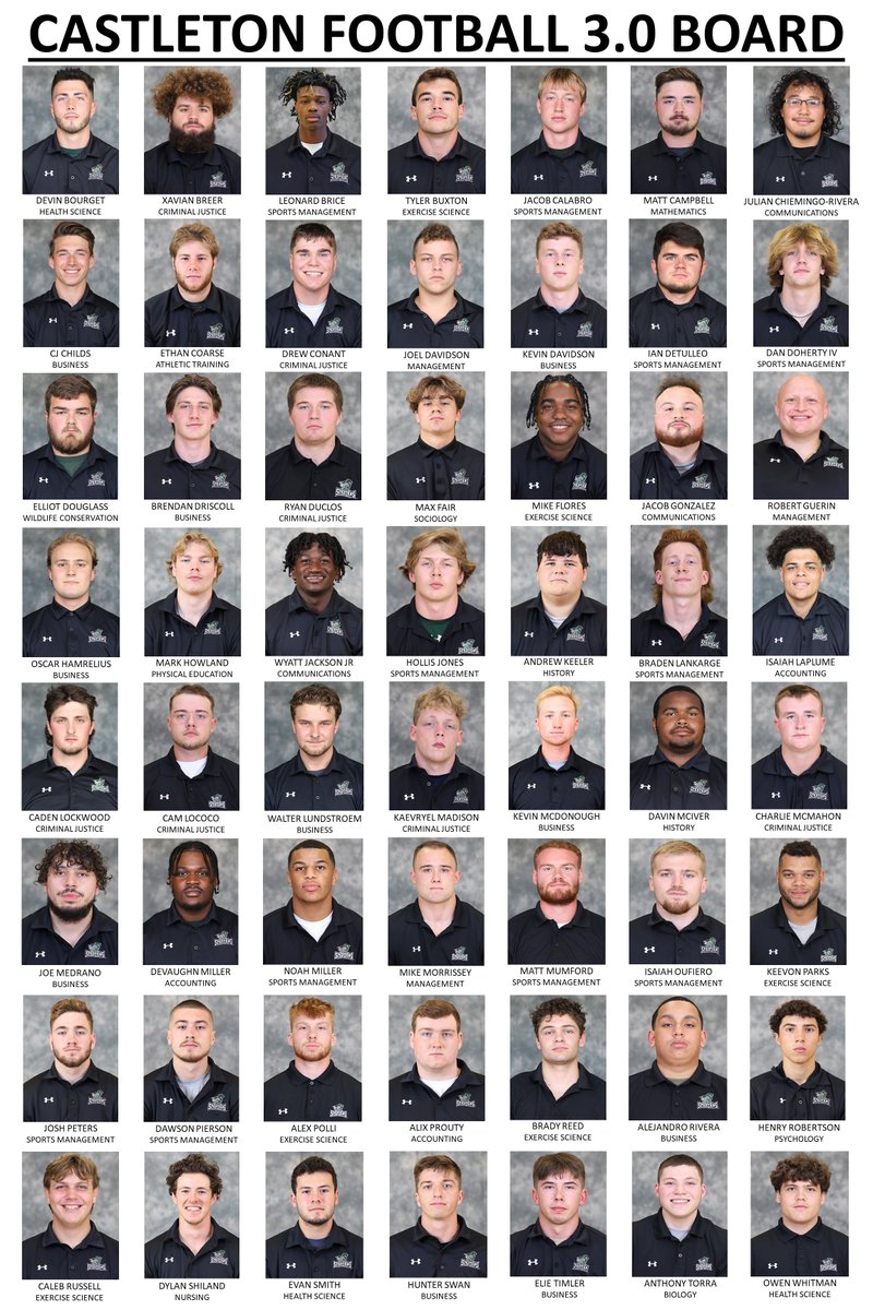 CU Football earned a Team GPA of 3.01 for the fall semester with help from the 56 (!!!) guys below who earned at least a 3.0!! Great job fellas #WeAreSpartans