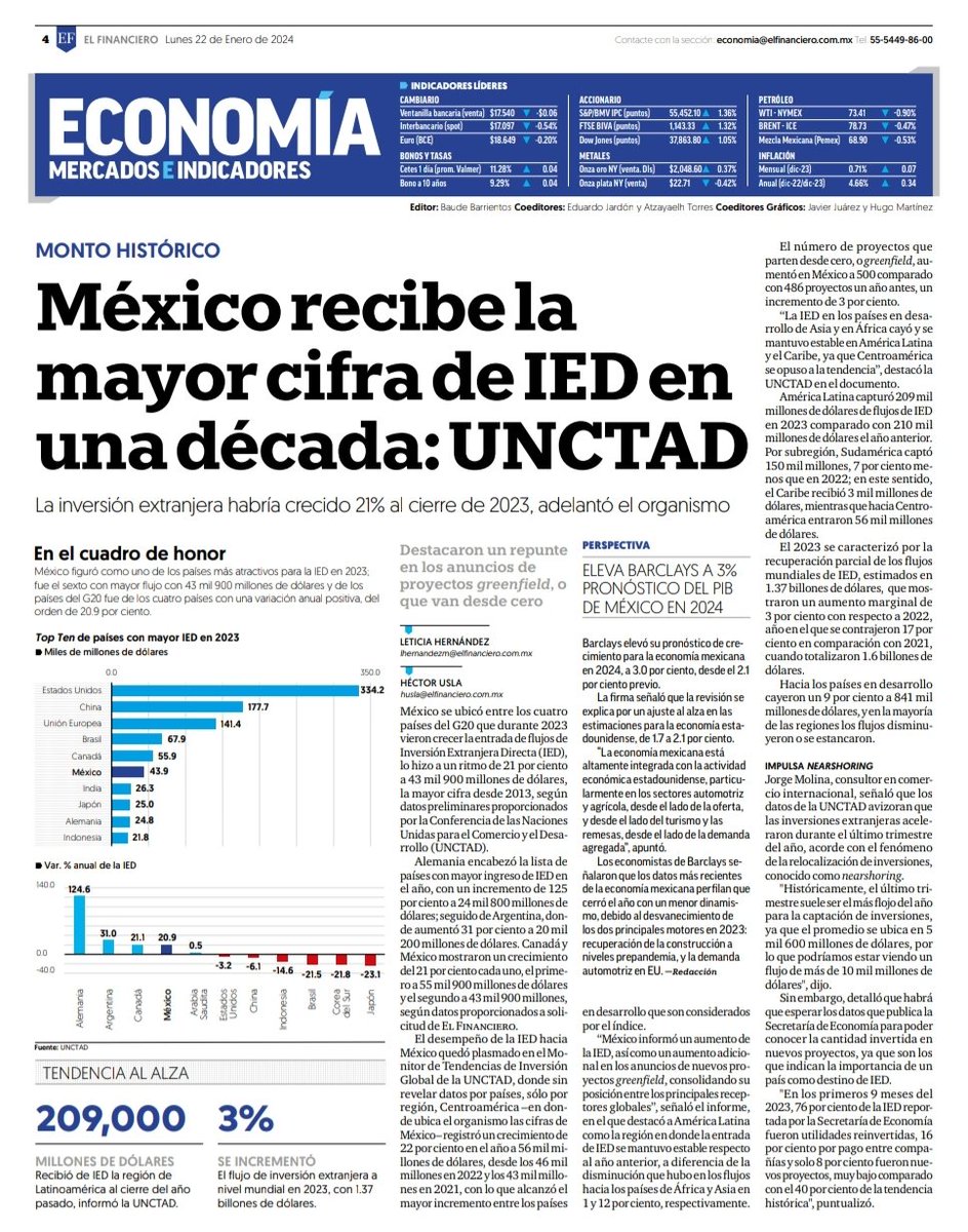 México recibe la mayor cifra de Inversión Extranjera Directa en 2023.

El nearshoring o relocalización de cadenas de suministro ha sido el impulsor de esta gran cifra récord.

Aún así es importante fortalecer todo lo #HechoenMéxico tenemos todo para ser un país industrializado.