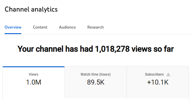 A milestone for our <a href="/Selwyn1882/">Selwyn College</a> YouTube channel earlier today: we've passed over a million views AND 10,000 subscribers. It's been my little project over the past year, so nice to know the efforts have paid off — helped by a viral <a href="/ShashiTharoor/">Shashi Tharoor</a> video ofc youtube.com/@selwyn1882