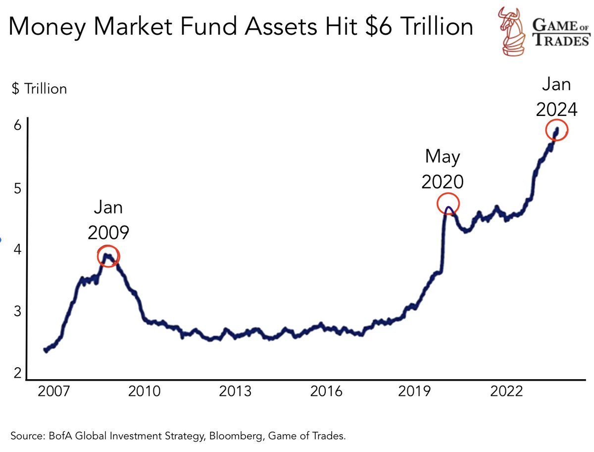 bravosresearch's tweet photo. Money market fund assets have just crossed $6 TRILLION https://t.co/LtEeYNn9cb
