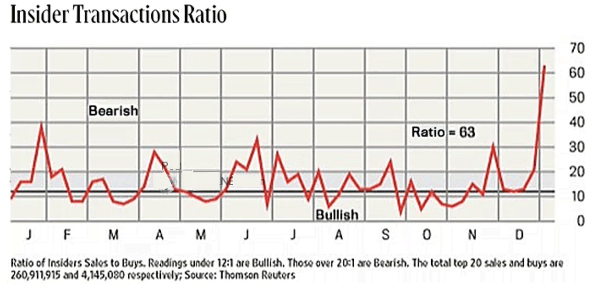 bravosresearch's tweet photo. Smart money is extremely bearish https://t.co/Sy8cfdPtFZ