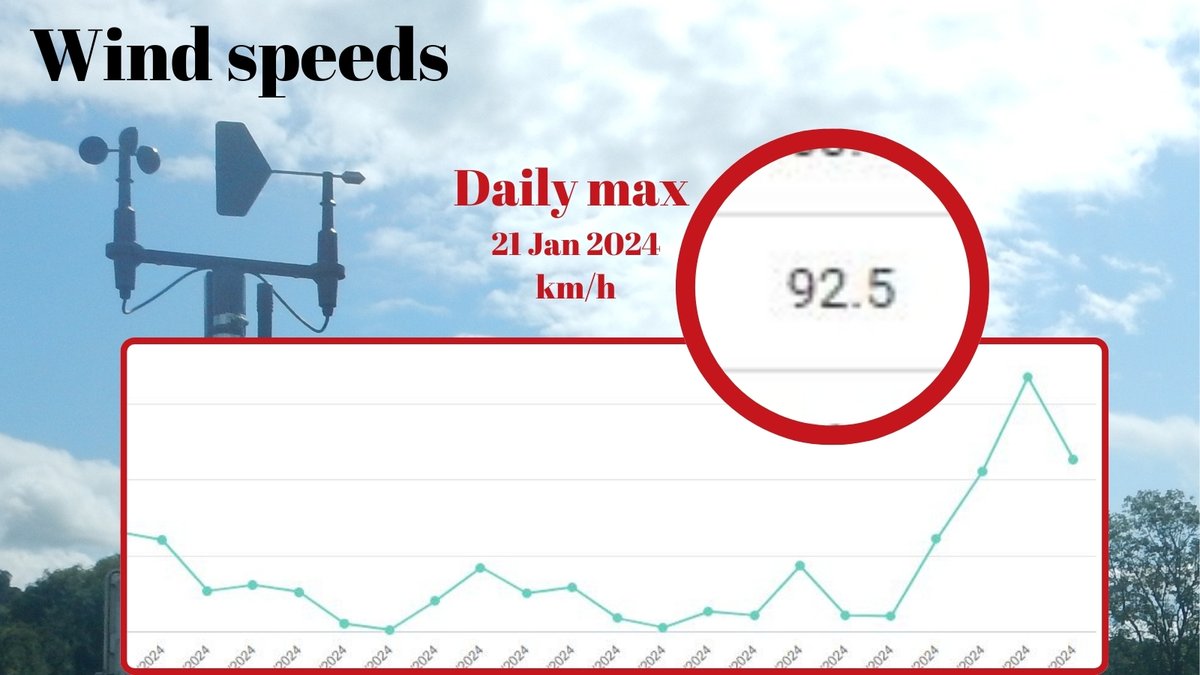 Some #Stormisha data from our Cregduff station recording a daily max wind speed of 92.5kmh. More data at acpmet.ie and stay safe out there.