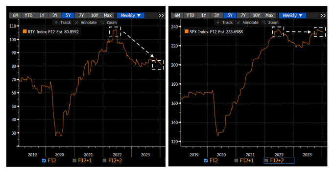 ■ 기업도 빈부격차에 시달린다

S&amp;P500의 선행 어닝은 팬데믹 이후 고점을 회복한 반면(오른쪽), 러셀은 그보다 한참 아래에(왼쪽) 있습니다.

(출처는 맨 아래)