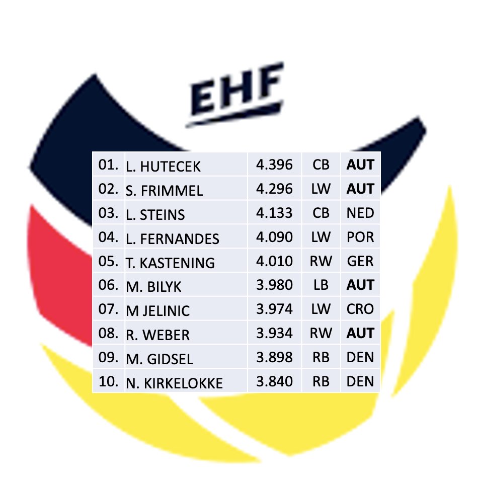 HANDBALLFORALL's tweet image. Are we still “surprised” by AUT national team results on EHF EURO 2024!? The first 10 players by distance covered per game…