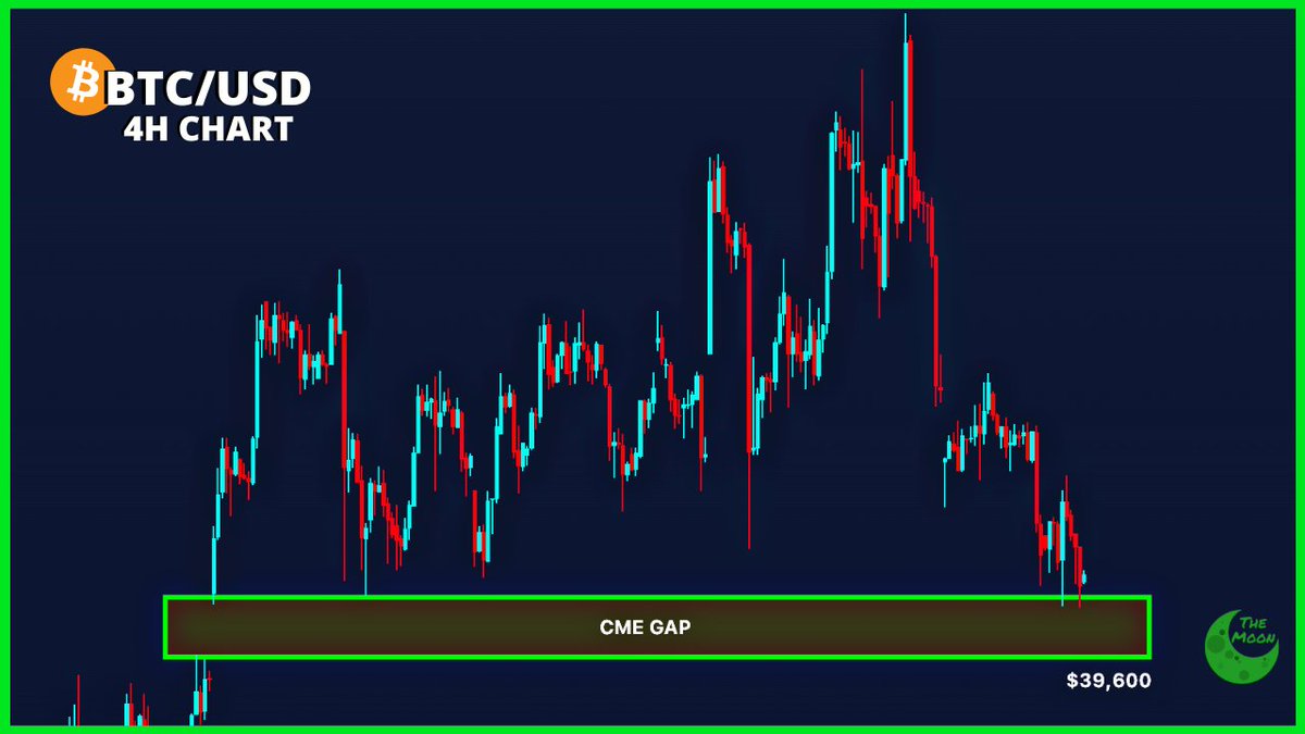 CHART: #Bitcoin CME GAP around $39,600.