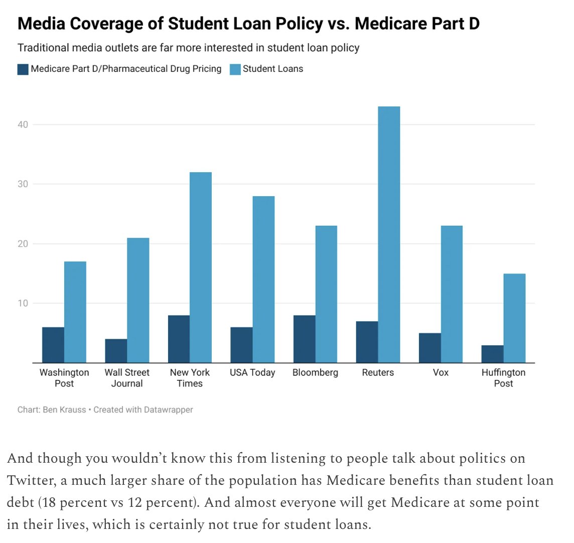 There's been dramatically more coverage of student loan policy than of prescription drug pricing even though there's a lot more people on Part D than who have student loans. slowboring.com/p/bidens-media…