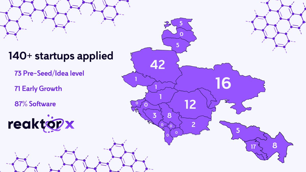 Here are some quick statistics about this year's applications:

- A total of 140+ startups applied.

- The leading countries in terms of number of applicants are Poland, Armenia, Ukraine and Romania. 🌎

- 87% of the startups have a software product.

Top 40 revealed soon!