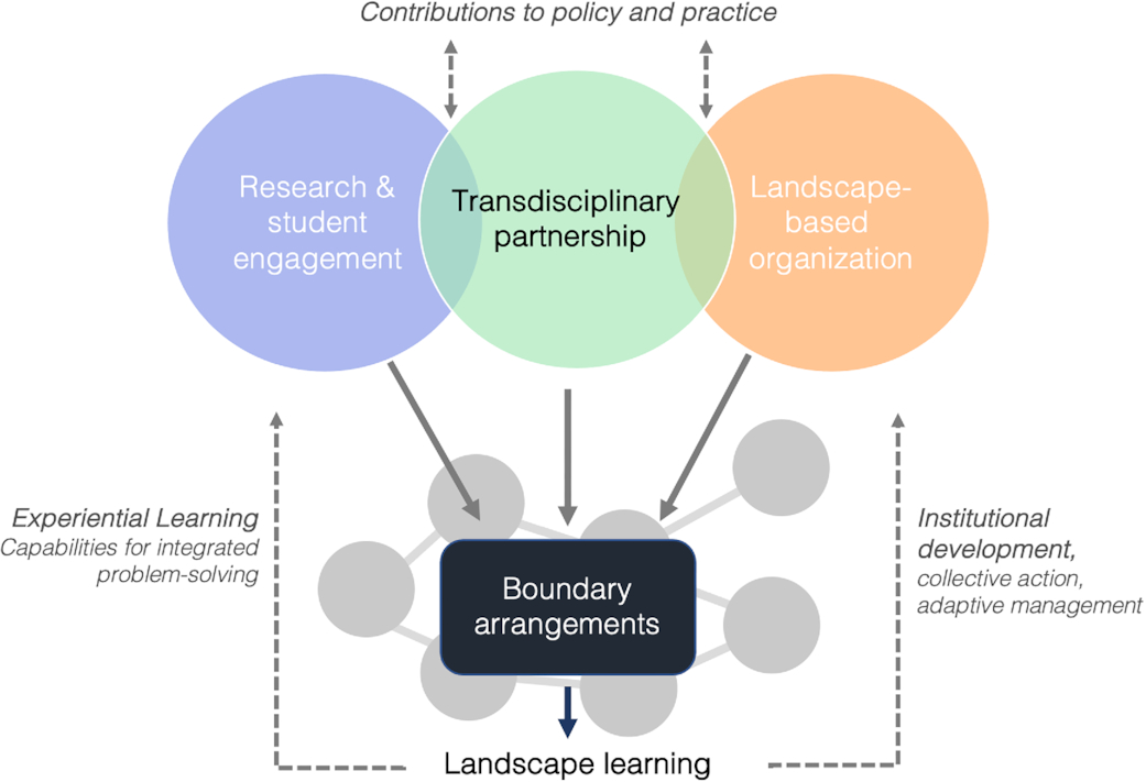 cdnsciencepub's tweet photo. Explore the intricacies of modern #forestry in this #EditorsChoice 📄 from #CJFR. Discover the role of transdisciplinarity, reciprocity, and problem-focused learning in tackling issues like #Reconciliation and the #ClimateCrisis. Read it ▶️ https://t.co/FPLRphxByx @ubcforestry https://t.co/GAvvPw5me8