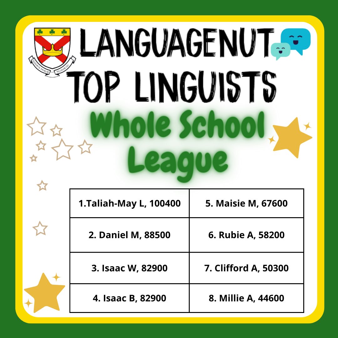 stpatrickscc's tweet photo. ☘️📣LANGUAGES COMPETITION📣☘️

Check out these leaderboards! A big well done to each of you for working hard to develop your language skills.

Speak to your MFL teacher ASAP, to receive your Languagenut Login details.

Could you be our winner?🥇

#stpatsfam #languagecompetition https://t.co/Ev21nhVGqE