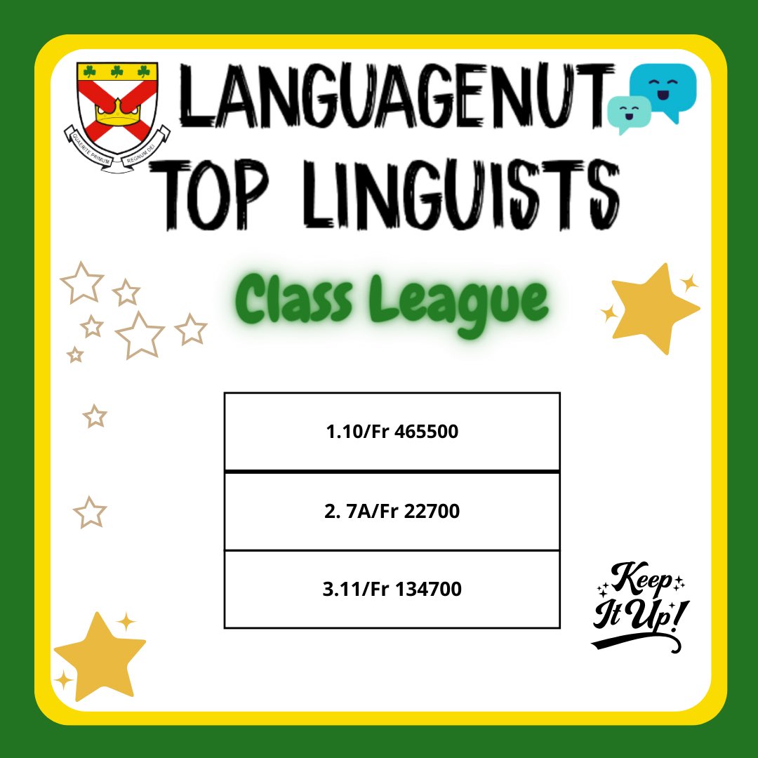 stpatrickscc's tweet photo. ☘️📣LANGUAGES COMPETITION📣☘️

Check out these leaderboards! A big well done to each of you for working hard to develop your language skills.

Speak to your MFL teacher ASAP, to receive your Languagenut Login details.

Could you be our winner?🥇

#stpatsfam #languagecompetition https://t.co/Ev21nhVGqE