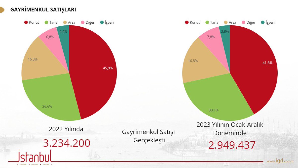 2023 yılında toplam gayrimenkul satışları %9, Konut satışları %17,5 azaldı. Konut satışlarının payı %45,9’dan %41,6’a geriledi. Tarla satışlarının payı ise %26,6’dan %30,1’e yükseldi.