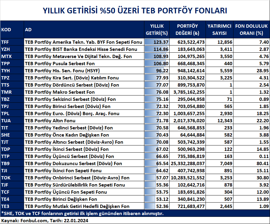 FonbulPlus's tweet photo. YILLIK GETİRİSİ %50 ÜZERİ TEB PORTFÖY FONLARI
DETAY: https://t.co/X1bbBFMI4K
#TEBPORTFÖY #TFF #YZH #MTX #TPP #TYH #TPZ #TTS #TMR #TBZ #TPJ #TPL #TUA #TIT #SHE #TJT #TDP #TTP #TB9 #TJI #TOK