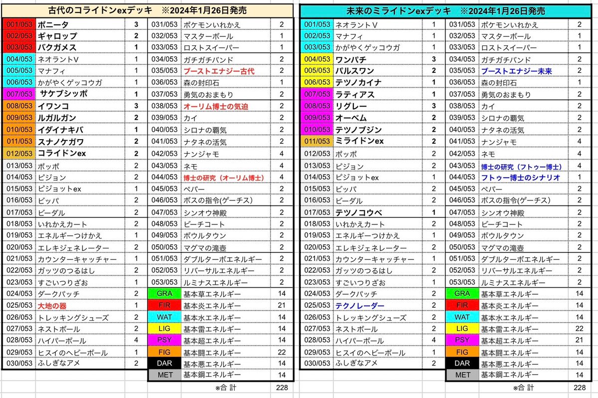 100枚 各50枚 未来のミライドン 古代のコライドン メダル スタートデッキ ポケモン未来のミライドンex.古代のコライドンex スターターデッキ