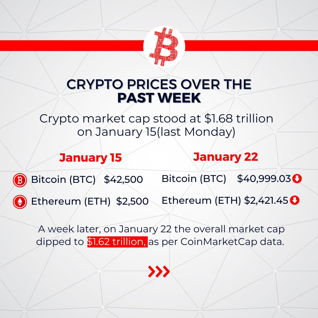 abplive's tweet photo. #ABPLiveCryptoWatch β’ #CryptoWeekAhead | JPMorgan expresses concerns about potential capital outflow, Morgan Stanley highlights worries about the diminishing dominance of the US dollar, Grayscale Investments reports on the success of AI-associated crypto assets
Check what's ahead for crypto investors this week: πhttps://t.co/snEq8PAuuX
#Crypto #CryptoNews #ABPLive