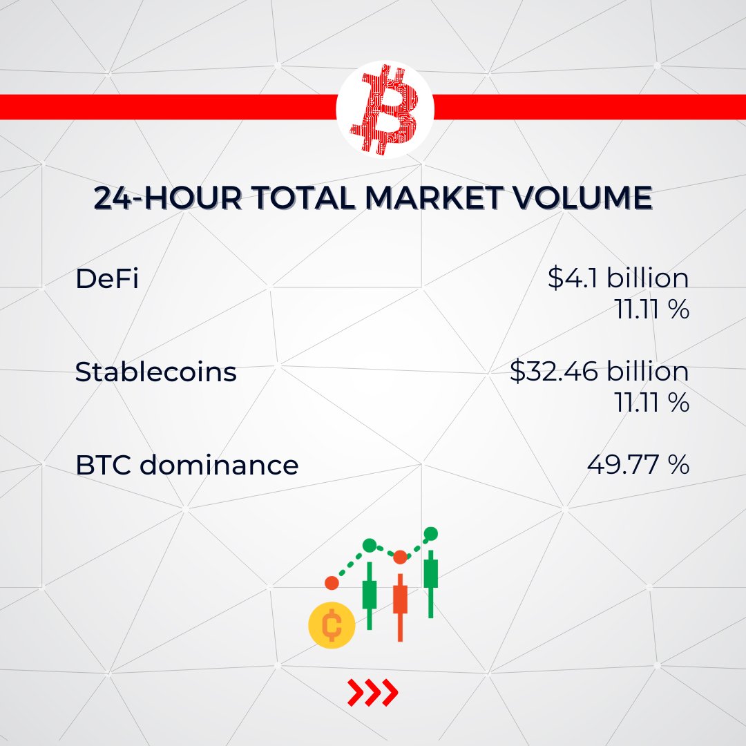abplive's tweet photo. #ABPLiveCryptoWatch β’ #CryptoWeekAhead | JPMorgan expresses concerns about potential capital outflow, Morgan Stanley highlights worries about the diminishing dominance of the US dollar, Grayscale Investments reports on the success of AI-associated crypto assets
Check what's ahead for crypto investors this week: πhttps://t.co/snEq8PAuuX
#Crypto #CryptoNews #ABPLive