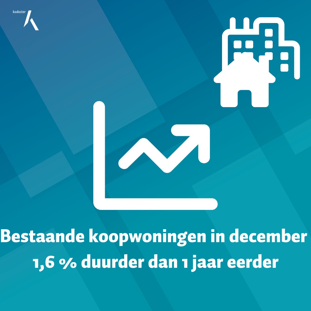 Prijzen koopwoningen bijna 2% hoger dan jaar eerder. Lees meer: bit.ly/48UcsII