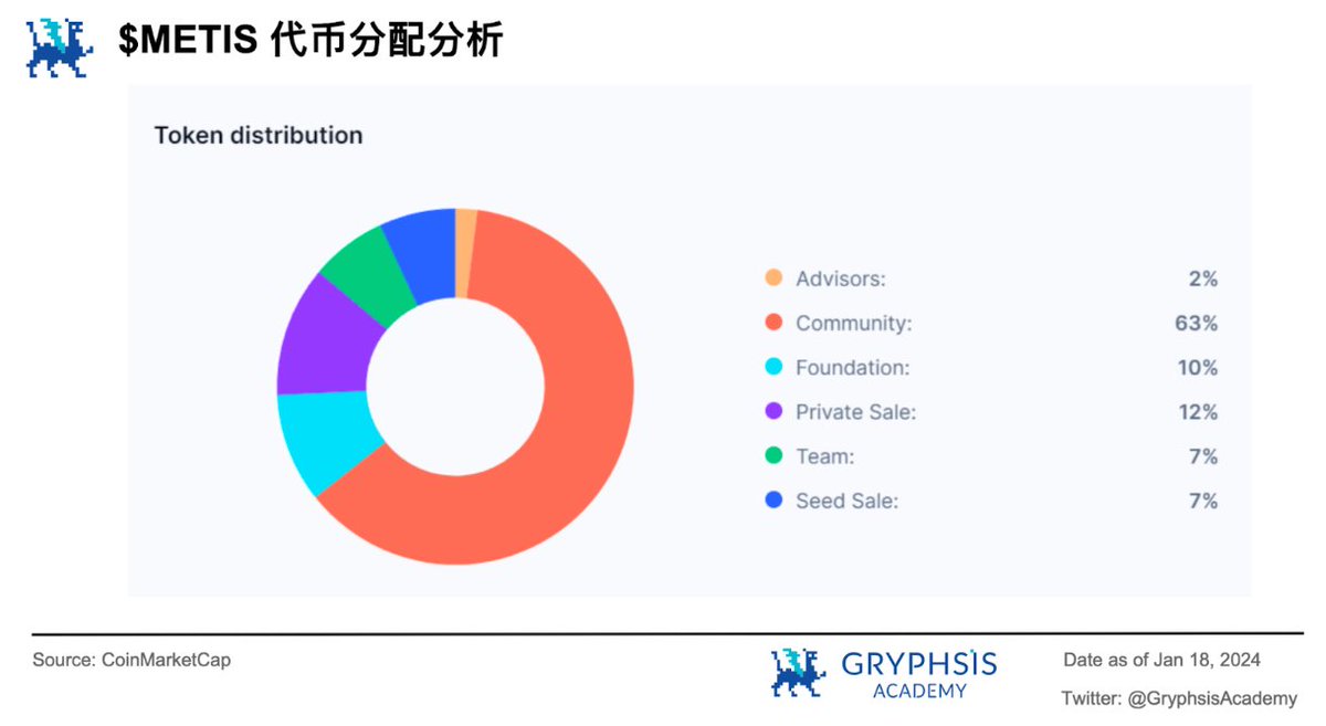 auggest_crypto's tweet photo. @MetisDAO 19/🏦经济模型
Metis 的原生代币为 $METIS，总发行量上限为 10M，发行于 2021 年 5 月。其中“顾问，创始团队，投资人”对应的份额已经解锁完毕，剩余的代币将被分配到社区发展中。 https://t.co/YwdlDvVK2P