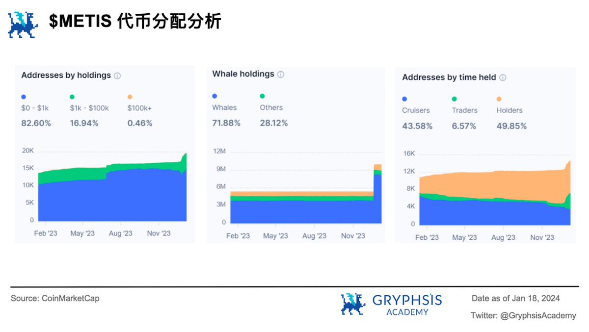 auggest_crypto's tweet photo. @MetisDAO 20/EOA 的地址持有1 7.94%，在最近一个月内持有地址数量增长了 17.5%，且 Holder 基本为长期利好，一半以上的持有者持有 $METIS 代币 1 年以上。8 成左右的持有者的代币价值不超过 $1K，只有少数的持有者拥有 $100K 以上的代币，从持有金额来看，代币分布比较分散，相对去中心化。 https://t.co/Rxx8DQSQlA