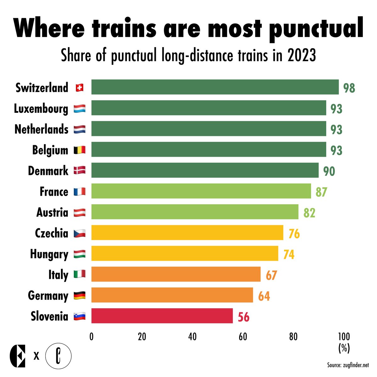 Poor infrastructure, weather chaos or construction works: there are many reasons for unpunctual trains in Europe.

Switzerland🇨🇭 ranks first for long-distance trains, followed by Luxembourg🇱🇺, the Netherlands🇳🇱 and Belgium🇧🇪. At the bottom: Italy🇮🇹, Germany🇩🇪 and Slovenia🇸🇮