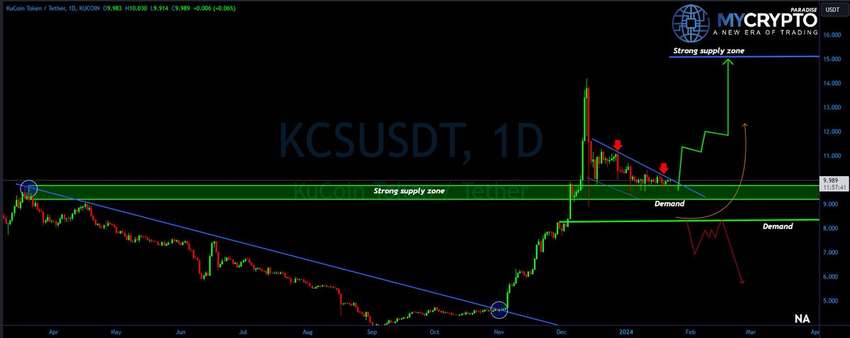 💎Paradisers, direct your focus to #KCSUSDT, as it's currently positioned within a demand zone, indicating readiness for a notable bullish leap.

💎 At present, #KuCoinToken is on an upward trajectory, signaling a bullish trend near the demand level of $9.251. Interestingly, it