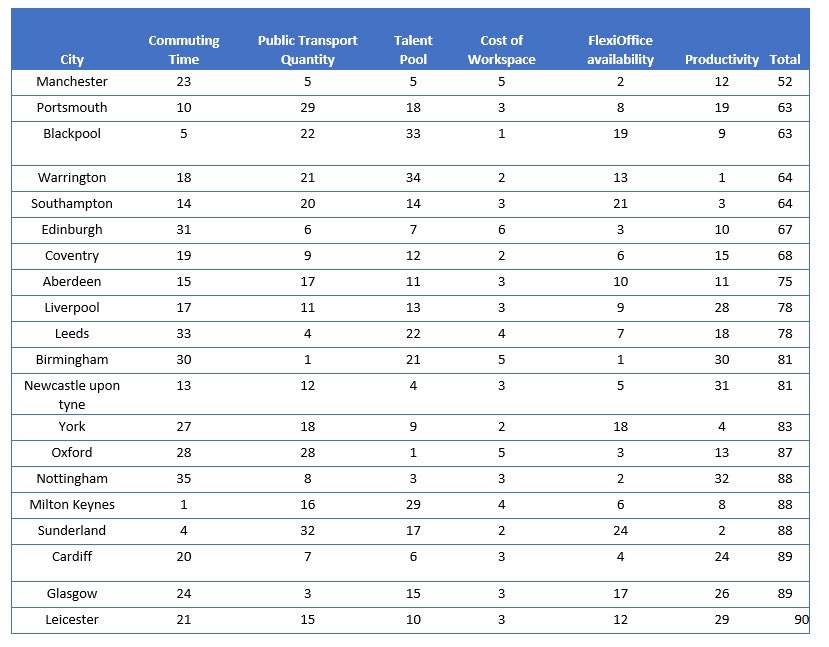 Thrilled that Warrington ranks 4th in the UK for new office locations — a testament to our thriving business ecosystem, excellent commute times, and vibrant talent pool.