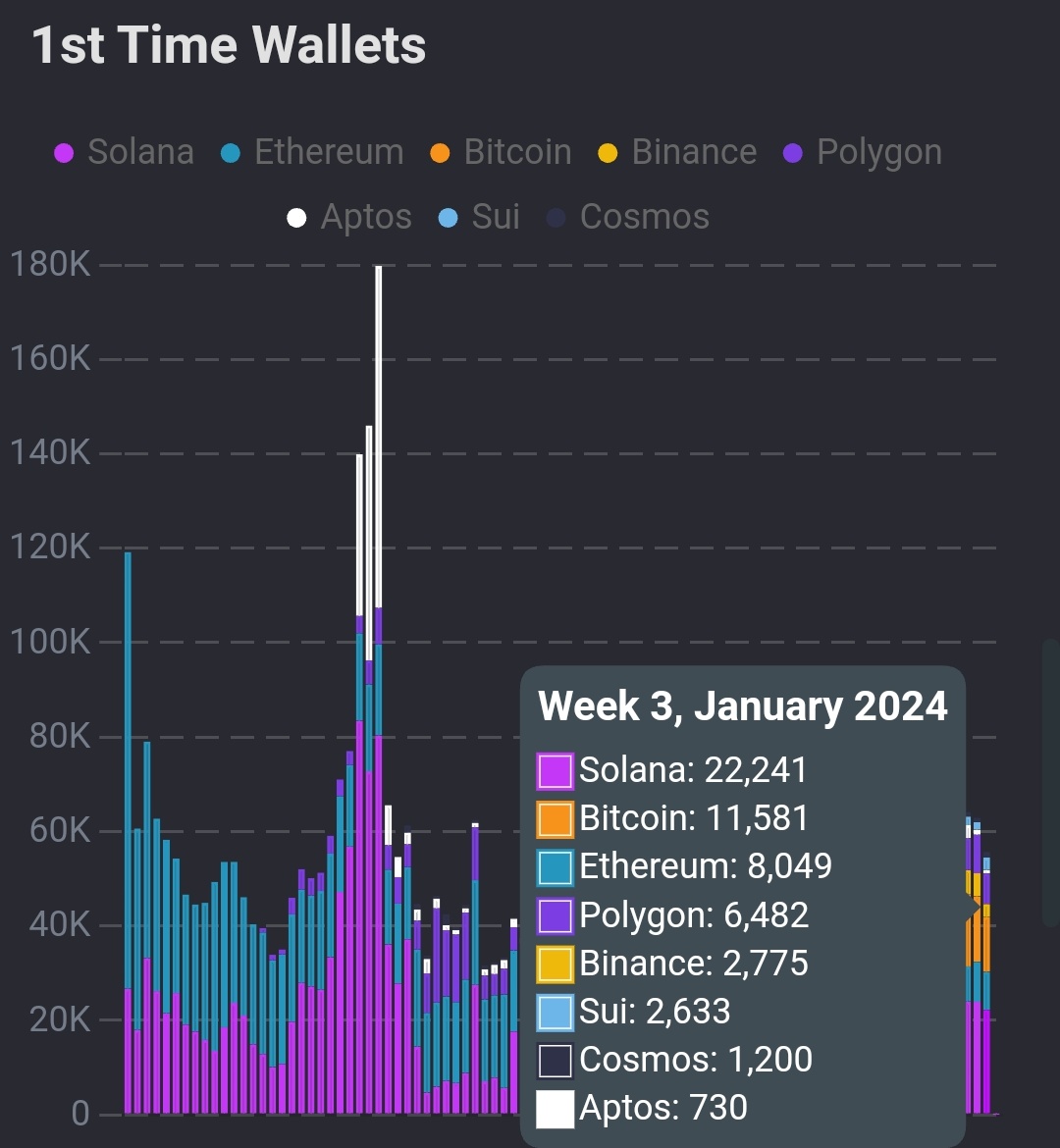 🚨 BREAKING: Solana maintains its NFT dominance with the highest numbers in  Unique Wallets, Transactions, unique buyers, and 1st-time wallets over the  past week, outpacing all other chains over the past week.