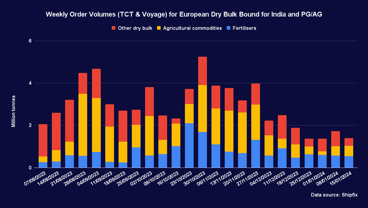 Shipfix (@shipfix) on Twitter photo Recent attacks on dry bulk vessels could lead to fewer transits through the Suez Canal, potentially impacting the sector. Learn more about this trend here: hubs.ly/Q02h2ww50
Please contact enquiries@shipfix.com to learn more about Shifix’s unique cargo order data. Recent attacks on dry bulk vessels could lead to fewer transits through the Suez Canal, potentially impacting the sector. Learn more about this trend here: hubs.ly/Q02h2ww50
Please contact enquiries@shipfix.com to learn more about Shifix’s unique cargo order data.