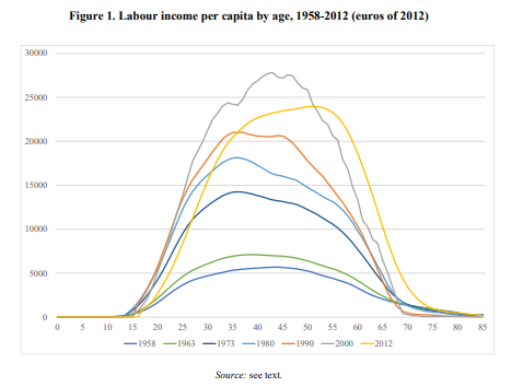 ubeconomics's tweet photo. 🆕#WorkingPaper: “The long-term evolution of intergenerational transfers in Spain (1958-2012)” by Guadalupe Souto, Gemma Abío, @alfoherranz, Sergio Espuelas and Concepció Patxot.
Read the full text👉🏻 https://t.co/fVWIBaIsVo
#EconTwitter #PopulationAging #Income #Demographic https://t.co/iDAd91Jv39