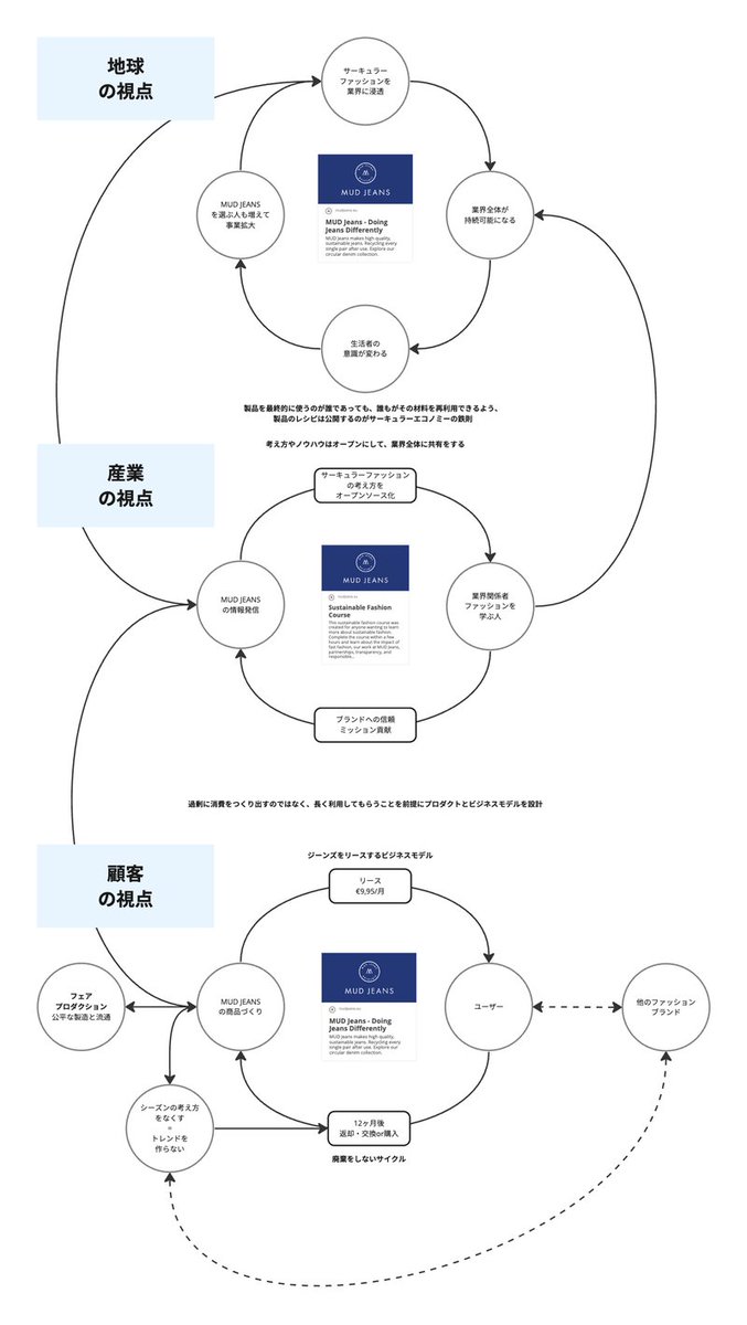 ブランド戦略をつくる時に、これから求められるのは、
1.  顧客体験が良くなるサイクル
2. 産業や業界が良くなるサイクル
3. 地球が良くなるサイクル
の3つが循環していく流れをつくることではないか？

とオランダ発のブランドMUD JEANSのトレースをしながら考え中です。
