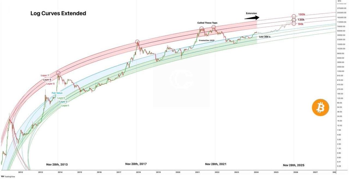 Bitcoin is on track for 130k by late 2025! 📈🚀

I’m focusing closely on layer 6 for the #Bitcoin cycle top. According to the Halving Cycles Theory, around November 28th, 2025, the prices for the top 3 bands are as follows:

Layer 7: 180k
Layer 6: 130k
Layer 5: 94k