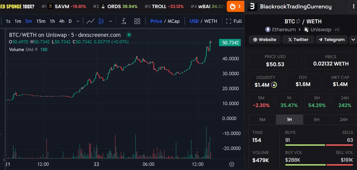 SharkSociety_'s tweet photo. Are you a believer yet?

Upgraded $OHM $PEAS $SYN #scramble

1 $BTC = 1 $BTC

Blackrock Analysts @blackrockfi

⬛️🗿

#BlackrockTradingCurrency $BTC https://t.co/ubrU5aTDZ6