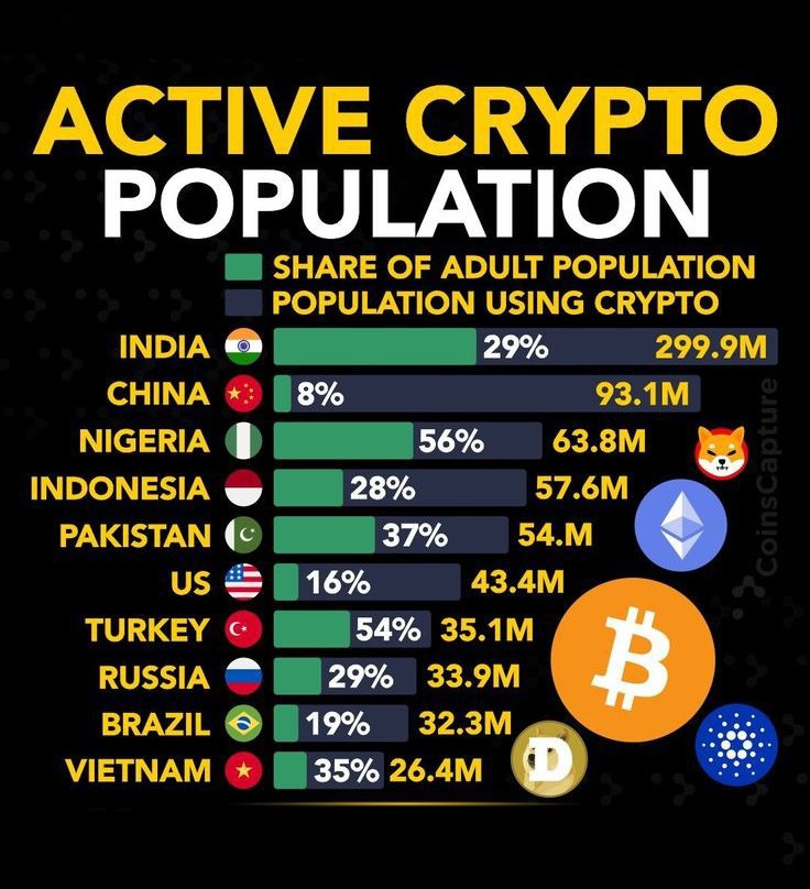 MemeSpot07's tweet photo. #Crypto #cryptopopulation #Population #Bitcoin #Meme_Spot https://t.co/950vHnt5le