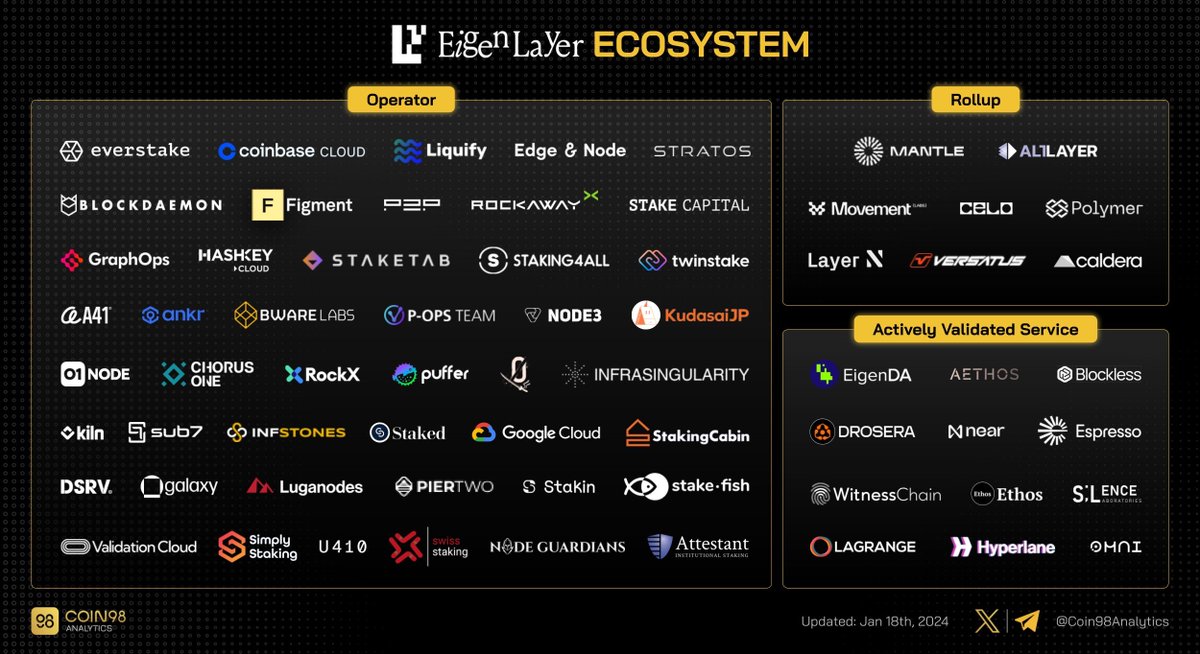 DavvSwan's tweet photo. ๐ 2024's blockchain&Crypto scene is buzzing
Key ecosystems to watch๐
โ๏ธ RWA (Real World Assets)
โ๏ธ @eigencloud Eco
โ๏ธ @SuiNetwork Eco
โ๏ธ @SeiNetwork Eco
โ๏ธ CELESTIA
โ๏ธ ORDINALS
๐ Each brings unique twists to blockchain's evolution. Stay tuned for their impact! #CryptoEco
CC:@coin98Analytics