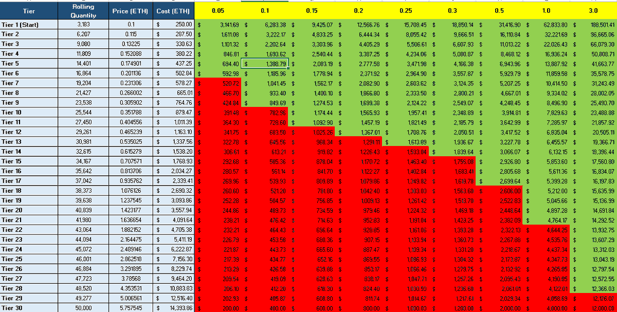 JaxJRL's tweet photo. NODE sales are not intended to mint out by design at least initially

🔹 $TOPIA price listed in yellow
🔹 Green = greater return from initial investment
🔹 Red = less return than initial investment

Lots of other factors needed of course. But gives a visual on Tier Vs Price https://t.co/cxnWN94f08
