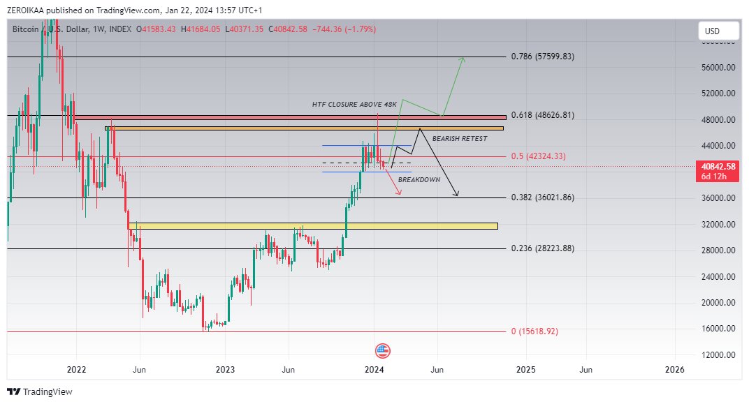 IamZeroIka's tweet photo. Ok guys, time to get back to the classic grind.

Let's make a writeup about Bitcoin price action and what can we expect now.

Those who are following me since early stages know which was my plan back in June 2023, supported by an important update back in October.

If you missed it, it's publicly written here -> https://t.co/h3ih3JlCbO

You know that I never make supremacy self-proclamations as I strongly believe results speak for themselves and the mistake can be around the corner.

But let me say that this plan has worked out very well, despite all the bullishness due to the ETF.

That's why I always emphasize the importance of charts over news, which are intentionally prepared for the masses to follow a specific direction.

Another proof was clearly here -> https://t.co/xpsAc3ZF6Q

🔸Short term situation 

As we saw, the price wicked to 48K providing an overall fake perception (wicks are maniplative practices) and we're now back into the real trading activity cluster (40K/44K).

What can be noticed is that the last weekly candle has closed below the short-term support at 41360$ adding relative strength to the bearish side.

However, despite this short-term noise, the HTF and psychological support at 40K  is still holding and only a HTF closure below 40.200$ (December 2nd weekly lower shadow) would push Bitcoin to break that important level.

Weekly OBV is sitting at support and can be used as a confluence to validate the thesis.

🔸What's next in my opinion

We have 3 options in my opinion, from the most likely to the less one:

- A bearish retest toward 44K/46K (Black Arrow)
- An imminent breakdown toward 36K (Red Arrow)
- A move and HTF closure above 48K that would send BTC to the 0.786+ over time

🔸Final closure

Given everything, my main scenario remains for a deeper correction toward 36K and 32K which would be definitely healthy for the long-term structure and aligned with past cycles retracements.

32K especially, represents a key and strong level in which the price can be headed, using it as a springboard to reload before moving higher.

Considering the fact that is a multi-month level (7+) in which Bitcoin has been suppressed, I'm not expecting it to be broken (a manipulative wick can trick people) at this stage of the cycle.

We're basically 3 months aways from the halving and this isn't the time to be macro bearish, but instead preparing a plan in case we go lower to exploit the situation.

That's what a wise and smart investor do.

As you know, I'm not biased so I'm willing to accept to be wrong in case my plan will be invalidated (HTF closure above 48K), but that's my overall view at the moment.