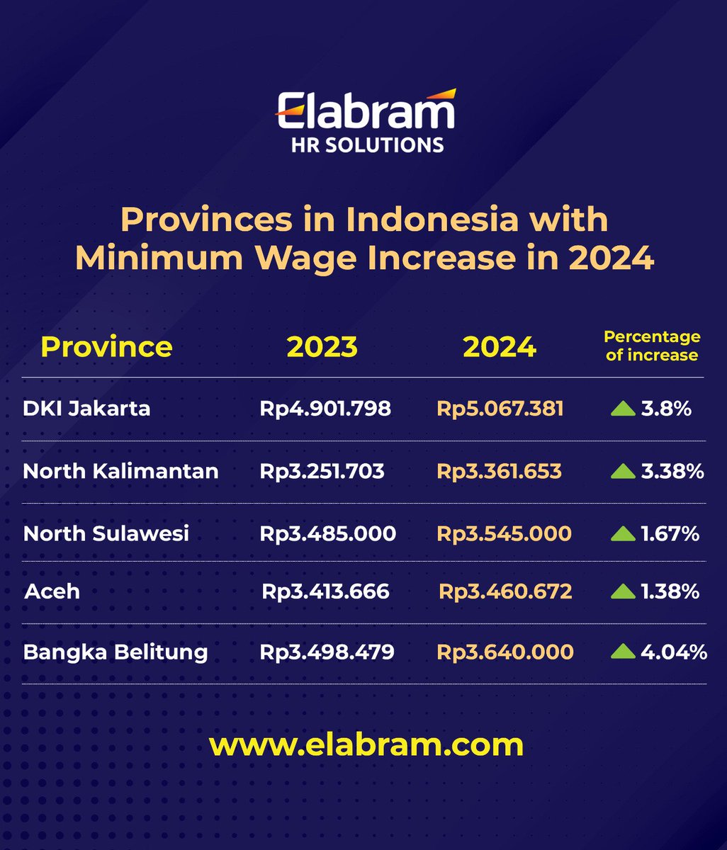 Elabramgroup's tweet photo. Attention Indonesians! Here are some of the provinces with regional minimum wage increase. Pick your dream city and register to https://t.co/y8LevugKtG to search your career.

#recruitment #wage #UMP #UMR #gaji #careers #humanresources #hr #careeradvice #work #Elabram https://t.co/2RHDxw9KUG