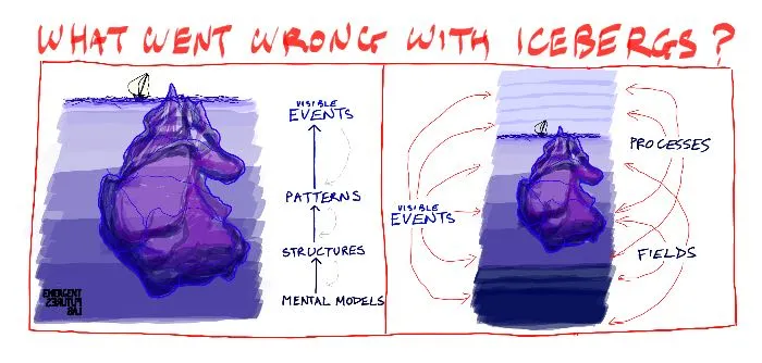 Is it time to move on from the 'iceberg' metaphor for understanding organisations & systems? It's one of the most popular models for some system thinkers & OD practitioners. According to this model, we experience our lives above the waterline but have a limited sense of what's…