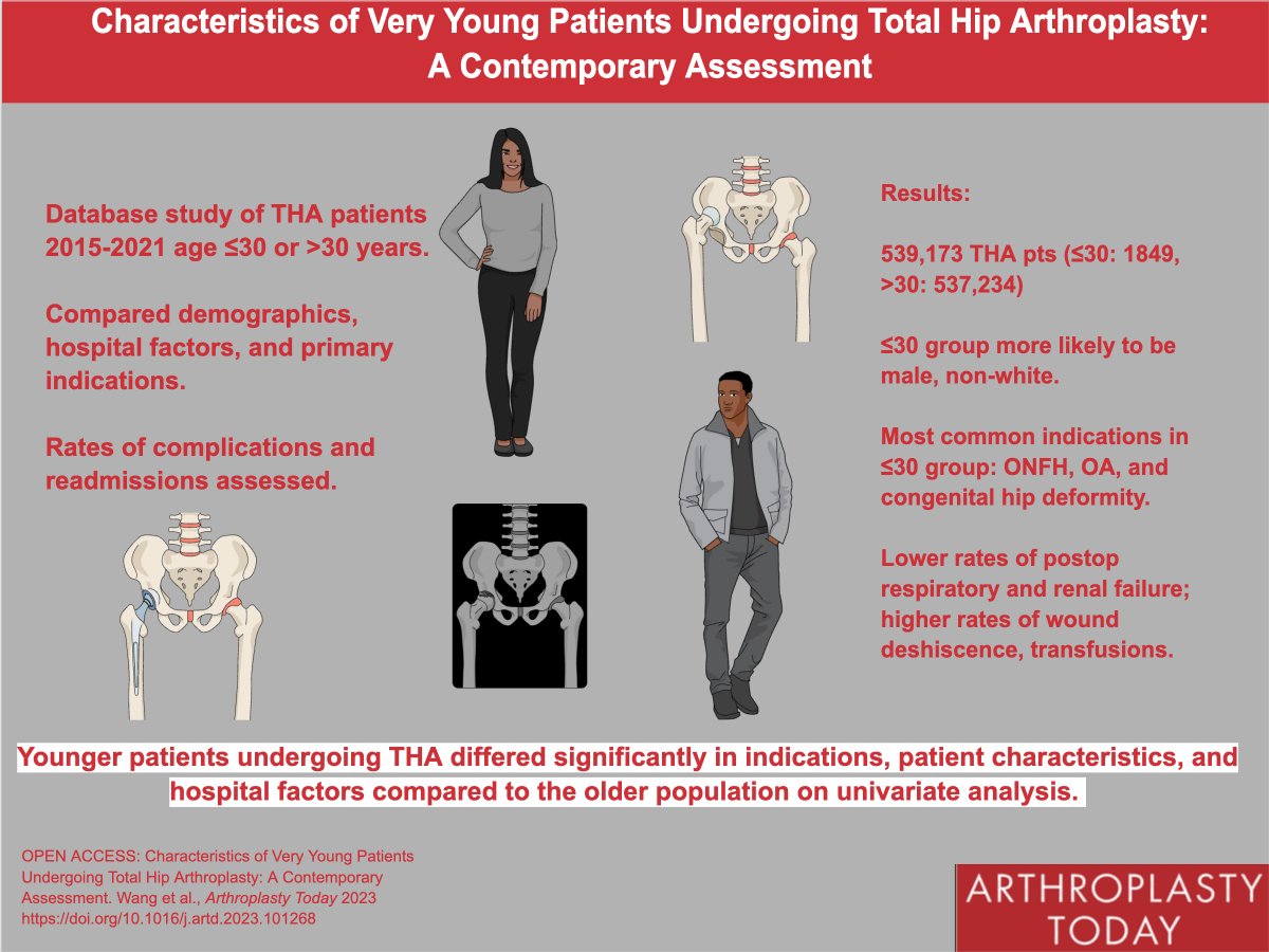 How do younger THA pts compare to older age groups? This database study looked at indications, demographics, hospital factors, and complication rates. #orthotwitter @heckmannortho @FreddyYangMD @DrBPettet @Hip_Knee_MD arthroplastytoday.org/article/S2352-…