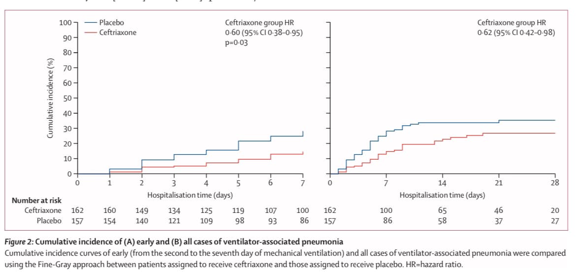 Extra📷
Una sola dosis de 2 g de Ceftriaxona en infusión para 30 min dentro de las primeras 12 h de intubación en pacientes Neurocríticos se asoció a una disminución significativa de Neumonía por Ventilador (y tal vez mortalidad!) 📷
thelancet.com/.../PIIS2213-2…(23.../fulltext