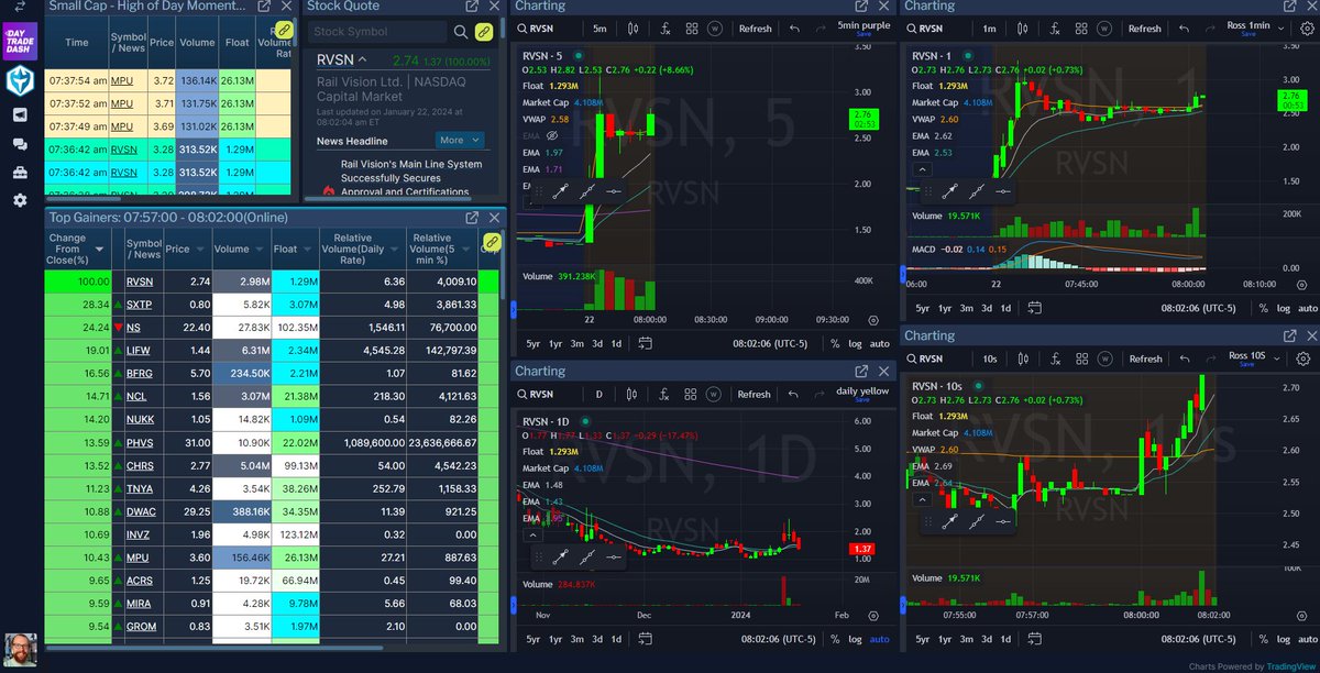 WarriorTrading's tweet photo. $RVSN +100% pre-market. This is the leading gapper so far. https://t.co/YI4p5lBjYr