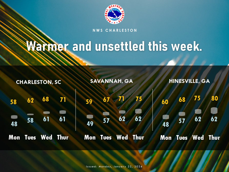 High pressure with warming temperatures will prevail today. A few upper level disturbances will move through during the middle of the week, bringing chances of rain. weather.gov/chs