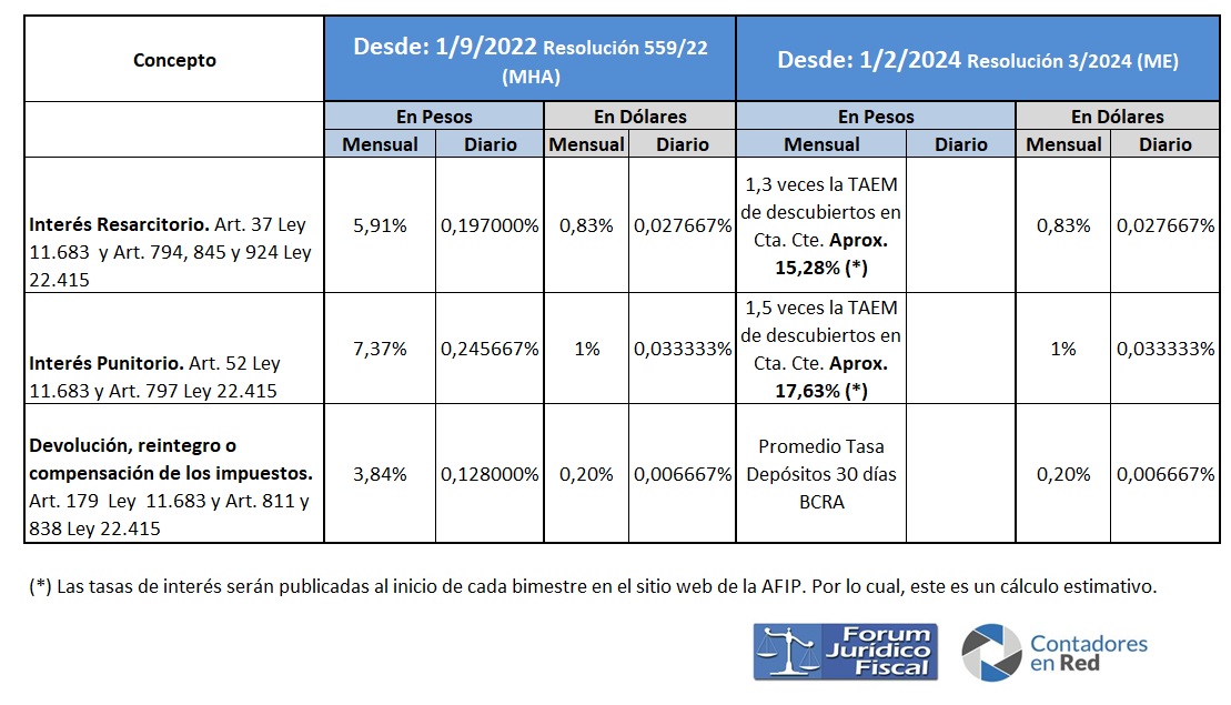 ¿Cuál es la tasa de interés resarcitorio AFIP hoy?