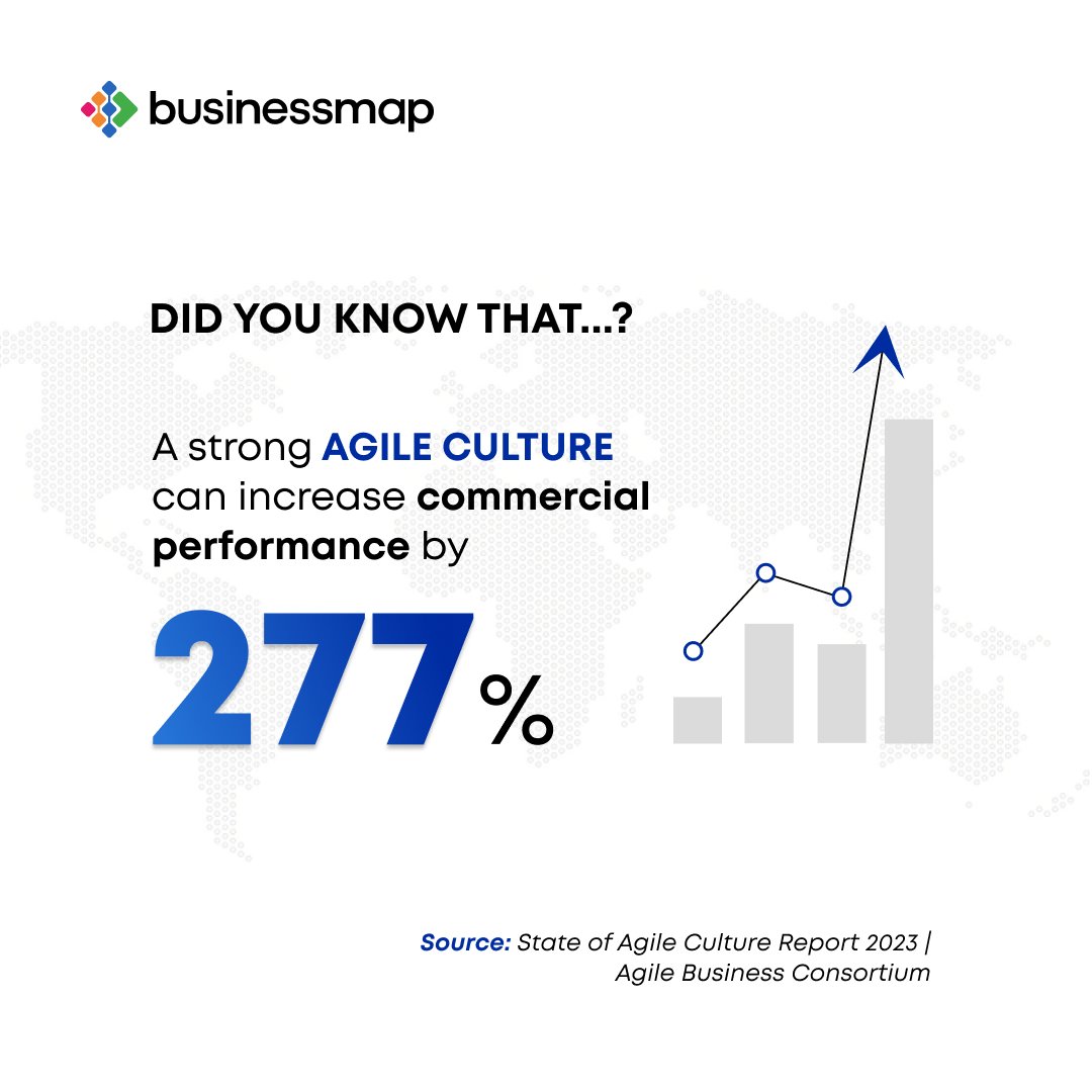 Exciting findings from a report by Agile Business Consortium reveal a compelling correlation between a robust agile culture and a whopping 277% increase in commercial performance. 

What’s your thoughts on these results? Let us know the comments below. 

#agility #agile